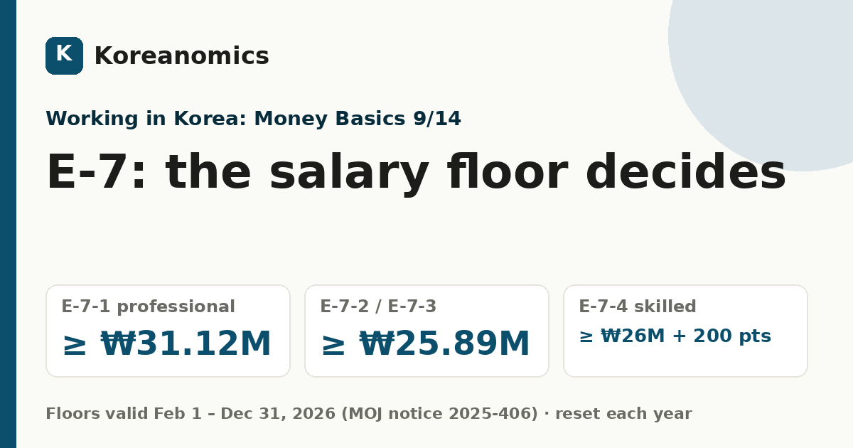 E-7: the salary floor decides — Koreanomics