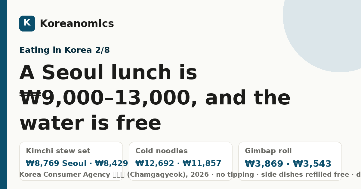 A Seoul lunch is ₩9,000–13,000, and the water is free — Koreanomics