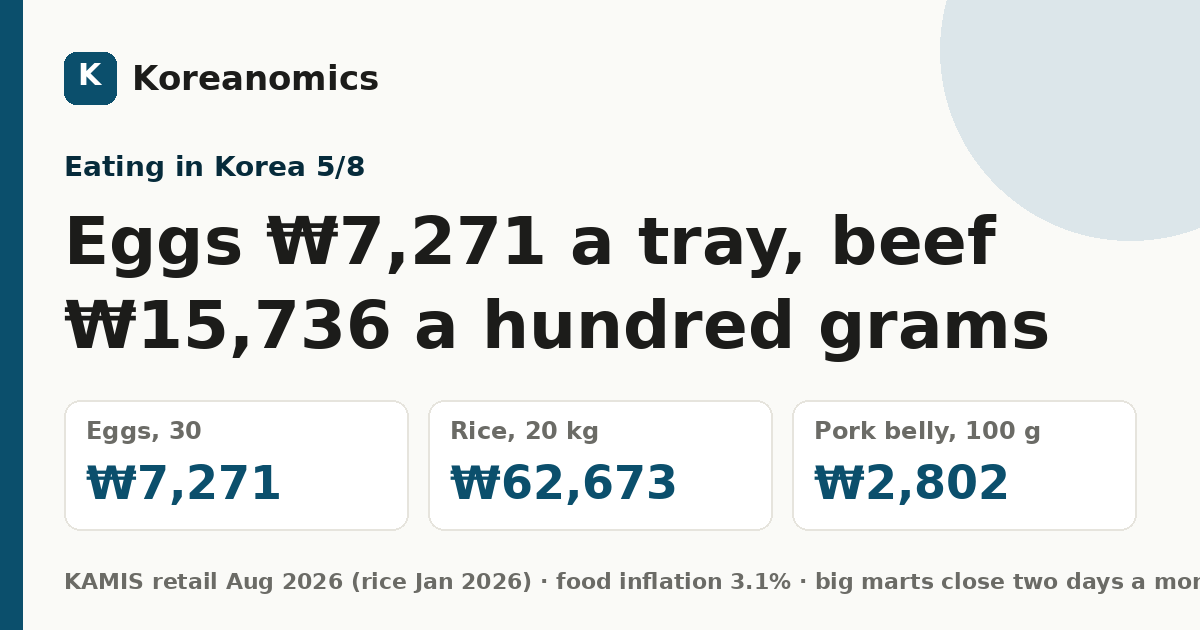 Eggs ₩7,271 a tray, beef ₩15,736 a hundred grams — Koreanomics