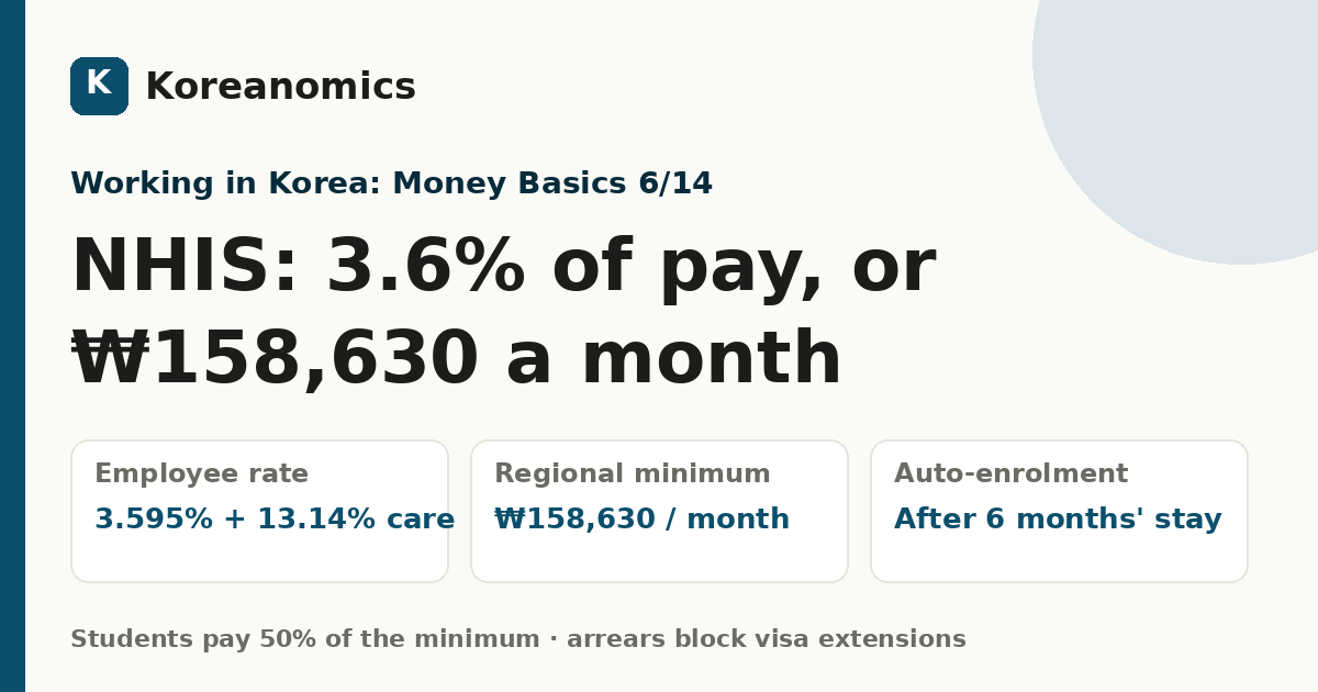 NHIS: 3.6% of pay, or ₩158,630 a month — Koreanomics