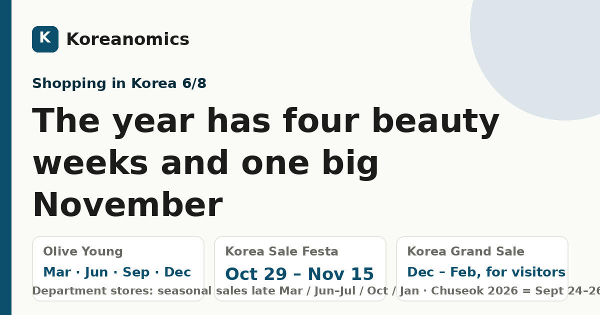 The year has four beauty weeks and one big November — Koreanomics