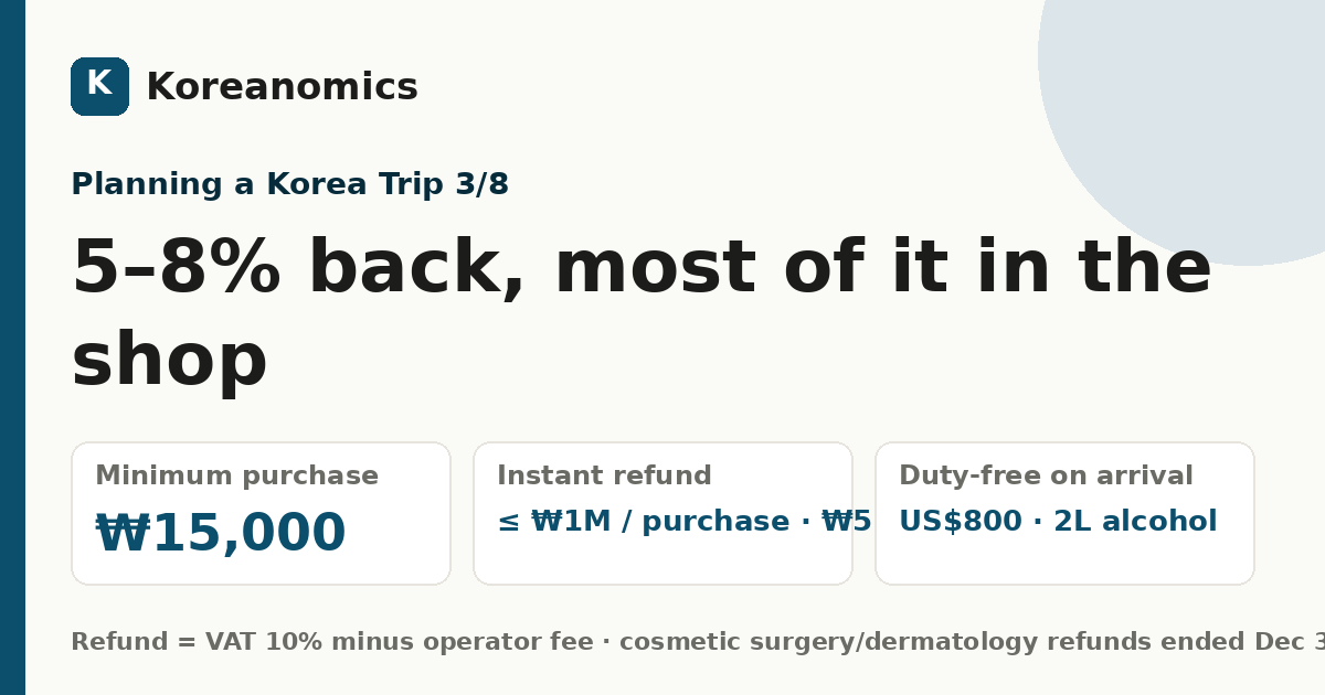5–8% back, most of it in the shop — Koreanomics