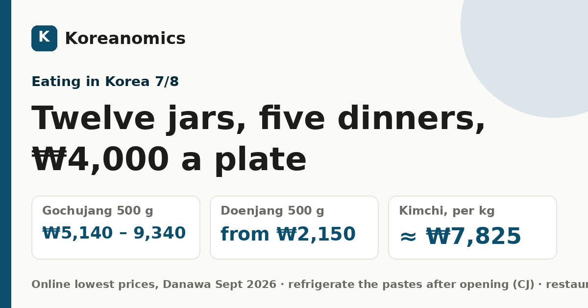 Twelve jars, five dinners, ₩4,000 a plate — Koreanomics