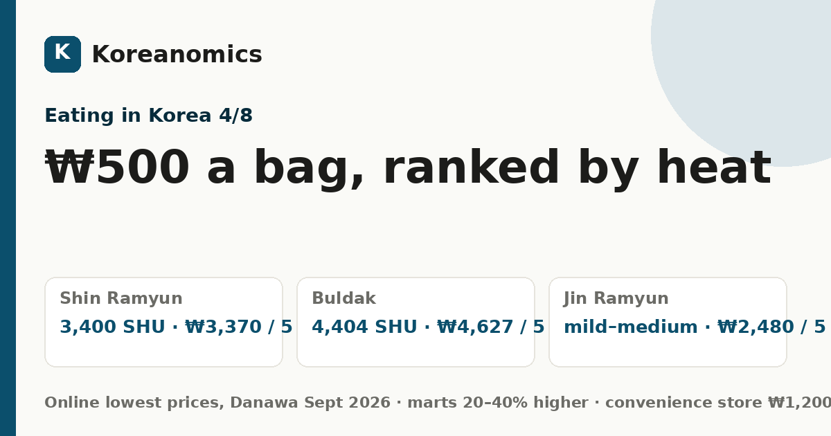 ₩500 a bag, ranked by heat — Koreanomics