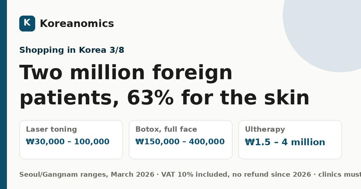 Two million foreign patients, 63% for the skin — Koreanomics